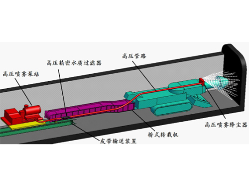 掘進(jìn)機(jī)強(qiáng)力噴霧系統(tǒng)